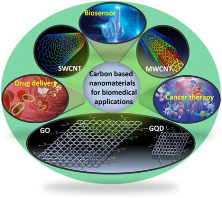  Ksylitol: Innowacyjny Nanomateriał w Technologii Biomedycznej i Energetyce?