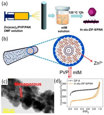  ZIF-8: Nowe możliwości w separacji gazów i katalizie heterogeneous